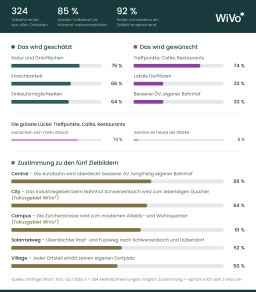 Wi Vo Umfrage Infografik